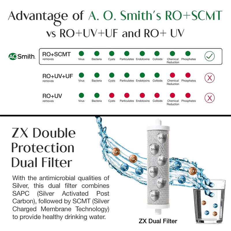 AO Smith Z5 Water Purifier, Baby Safe Water | White & Black