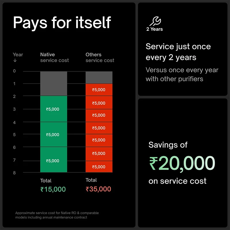 Native by Urban Company M2 RO + UV + Copper + Alkaline + Mineraliser Water Purifier | Black